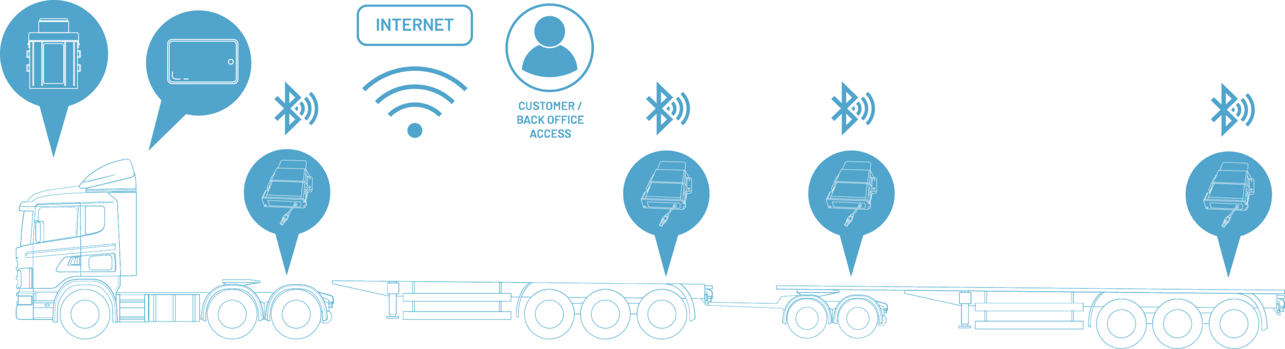Smart OBM requirements across Australia